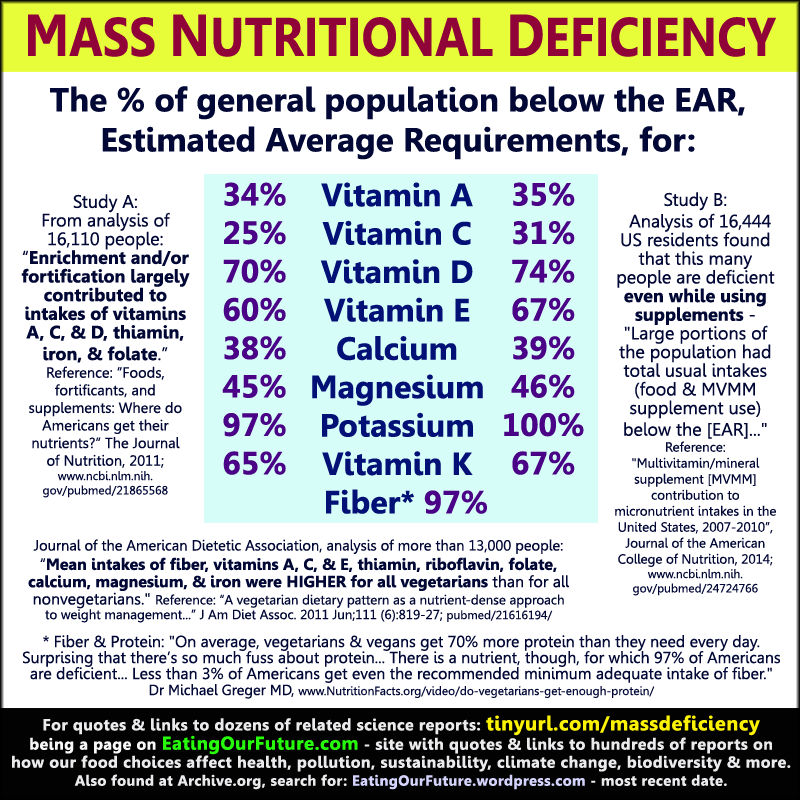 Nutritional Deficiencies Quotes Facts Data Science Reports Studies Food Vitamin Mineral Protein Fiber Deficiency Risk Vitamins Minerals % Amount Percentage Occurrence Incidence Numbers U.S. USA Population Info Meat Eaters Vegans Diets Memes