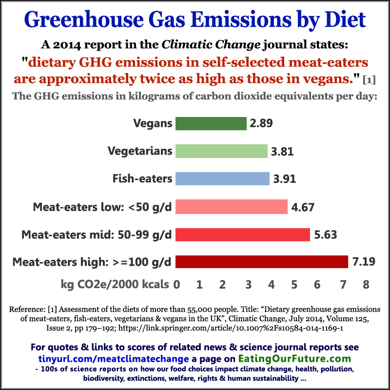 Scientific Science Studies Reports Quotes Climate Change Carbon CO2 Greenhouse Gas GHG Food Footprint Emissions Comparisons Damage Meat Dairy Plant-based Vegan Vegetarian Food Diets Agriculture Industry Benefits Best Top Memes Facts Charts Data